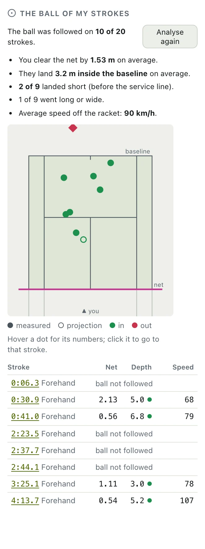 The ball summary and the stroke-by-stroke table, with the flight drawn on the video.