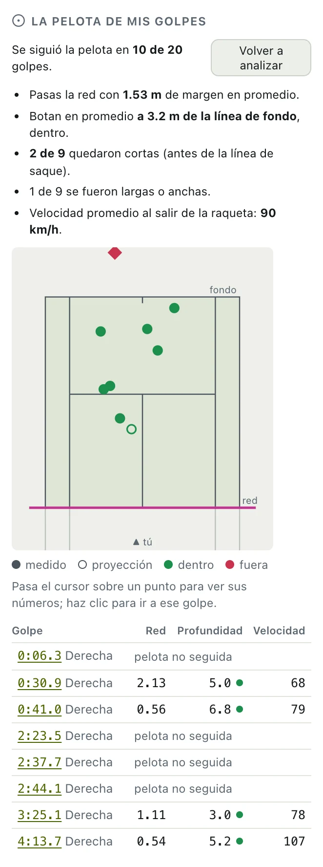 El resumen de la pelota y la tabla golpe por golpe, con la trayectoria dibujada sobre el video.